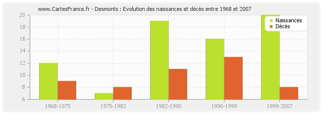 Desmonts : Evolution des naissances et décès entre 1968 et 2007