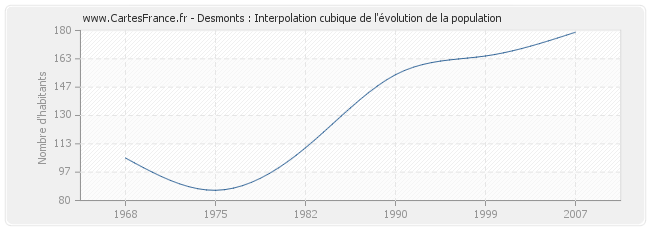 Desmonts : Interpolation cubique de l'évolution de la population