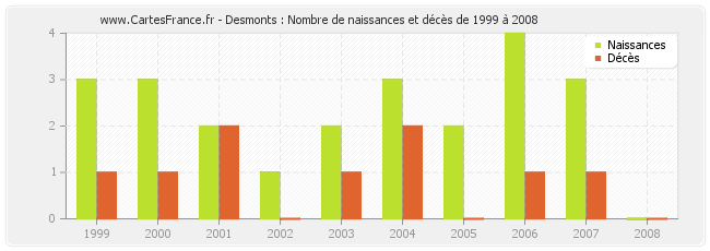 Desmonts : Nombre de naissances et décès de 1999 à 2008