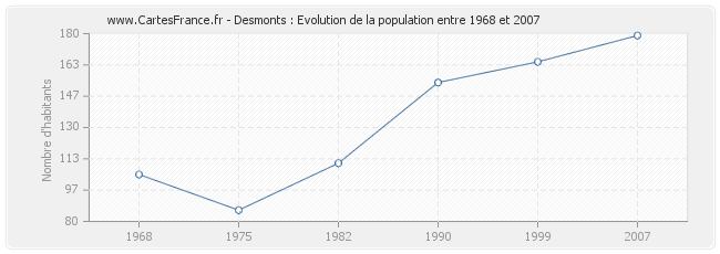 Population Desmonts