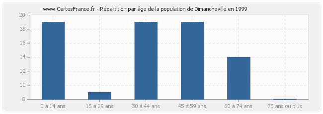 Répartition par âge de la population de Dimancheville en 1999