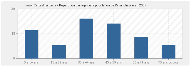 Répartition par âge de la population de Dimancheville en 2007