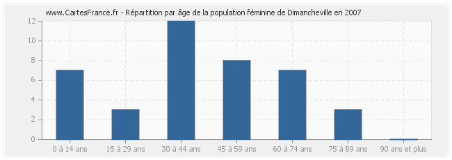 Répartition par âge de la population féminine de Dimancheville en 2007