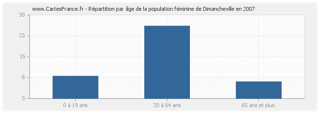Répartition par âge de la population féminine de Dimancheville en 2007