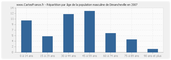 Répartition par âge de la population masculine de Dimancheville en 2007
