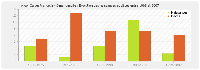 Dimancheville : Evolution des naissances et décès entre 1968 et 2007