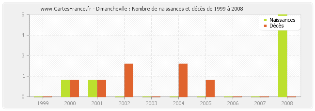 Dimancheville : Nombre de naissances et décès de 1999 à 2008