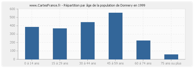 Répartition par âge de la population de Donnery en 1999