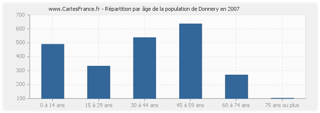 Répartition par âge de la population de Donnery en 2007