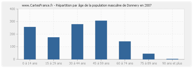 Répartition par âge de la population masculine de Donnery en 2007
