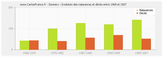 Donnery : Evolution des naissances et décès entre 1968 et 2007