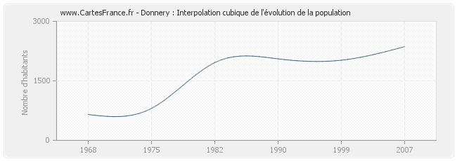 Donnery : Interpolation cubique de l'évolution de la population