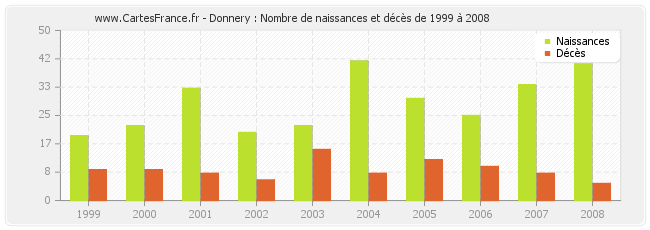 Donnery : Nombre de naissances et décès de 1999 à 2008