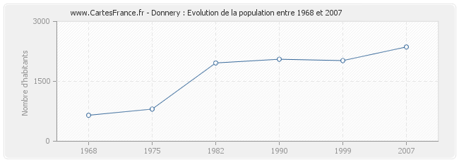 Population Donnery