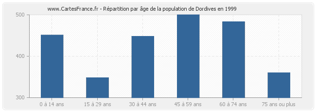 Répartition par âge de la population de Dordives en 1999