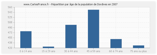 Répartition par âge de la population de Dordives en 2007