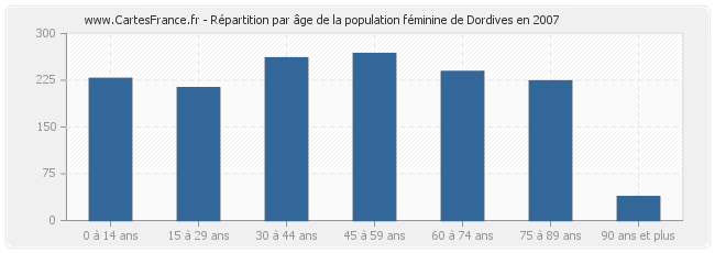 Répartition par âge de la population féminine de Dordives en 2007