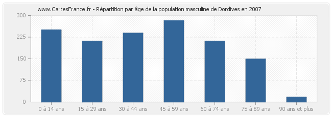 Répartition par âge de la population masculine de Dordives en 2007