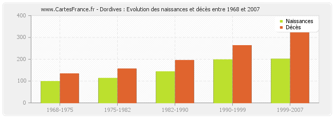 Dordives : Evolution des naissances et décès entre 1968 et 2007