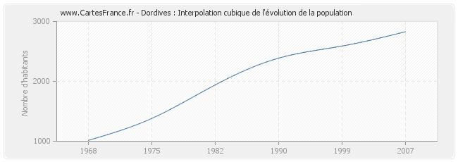Dordives : Interpolation cubique de l'évolution de la population