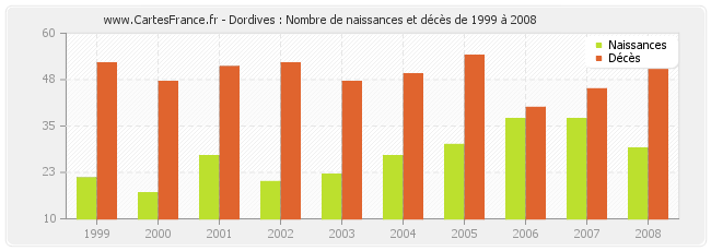 Dordives : Nombre de naissances et décès de 1999 à 2008