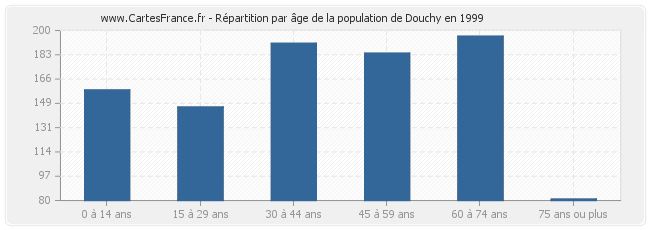 Répartition par âge de la population de Douchy en 1999