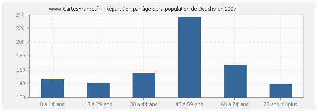 Répartition par âge de la population de Douchy en 2007