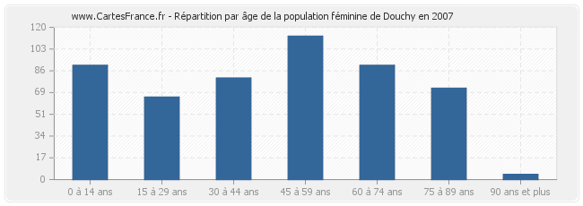 Répartition par âge de la population féminine de Douchy en 2007