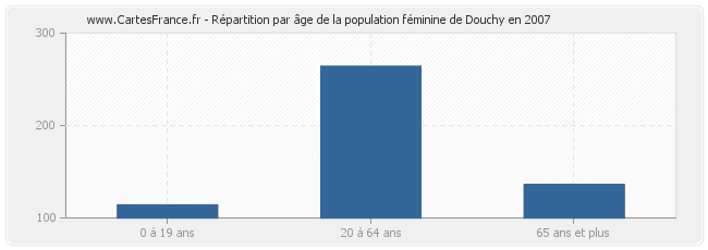 Répartition par âge de la population féminine de Douchy en 2007