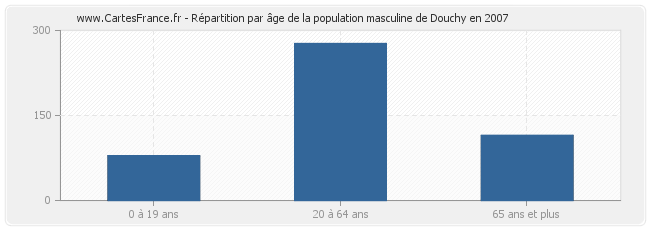 Répartition par âge de la population masculine de Douchy en 2007