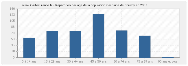 Répartition par âge de la population masculine de Douchy en 2007