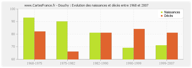 Douchy : Evolution des naissances et décès entre 1968 et 2007
