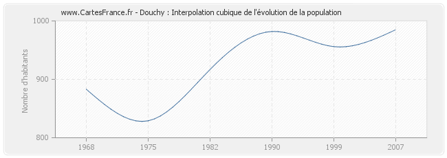 Douchy : Interpolation cubique de l'évolution de la population