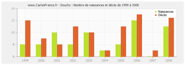 Douchy : Nombre de naissances et décès de 1999 à 2008