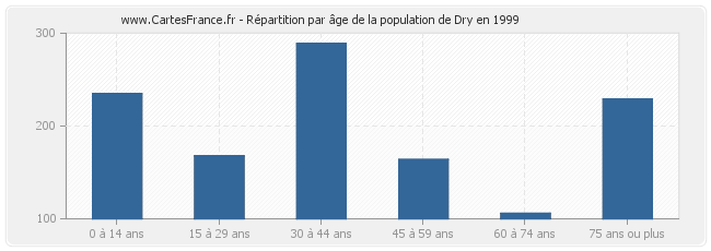 Répartition par âge de la population de Dry en 1999