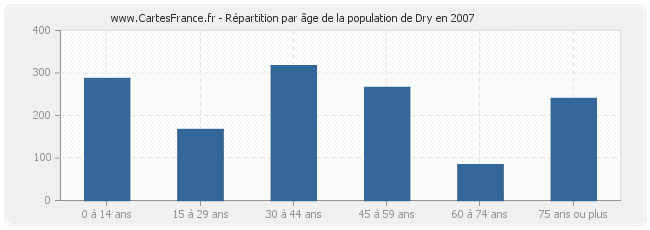 Répartition par âge de la population de Dry en 2007