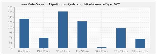 Répartition par âge de la population féminine de Dry en 2007