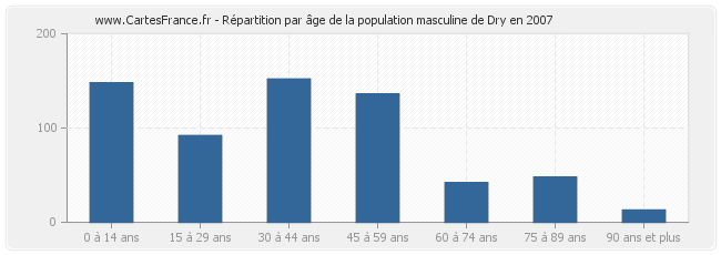 Répartition par âge de la population masculine de Dry en 2007