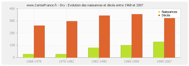 Dry : Evolution des naissances et décès entre 1968 et 2007
