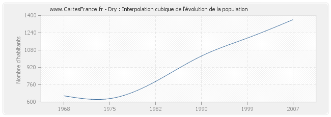 Dry : Interpolation cubique de l'évolution de la population