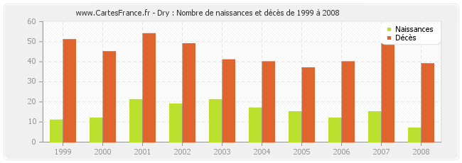 Dry : Nombre de naissances et décès de 1999 à 2008