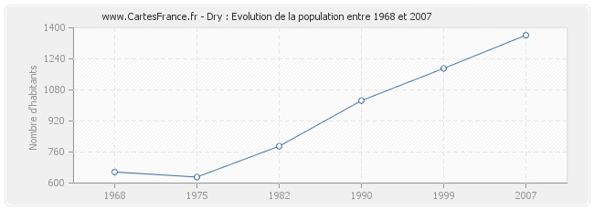 Population Dry