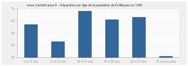Répartition par âge de la population d'Échilleuses en 1999