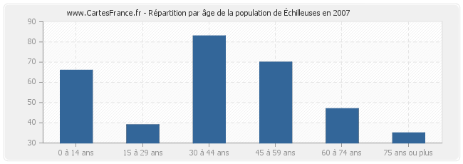 Répartition par âge de la population d'Échilleuses en 2007