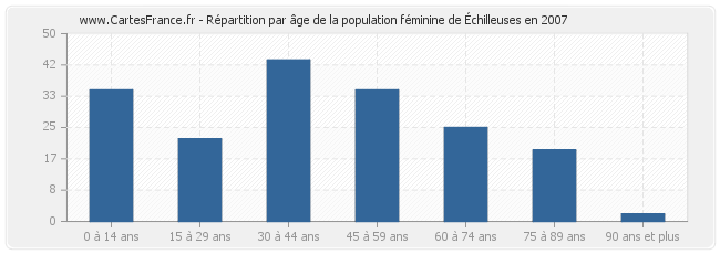 Répartition par âge de la population féminine d'Échilleuses en 2007