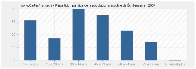 Répartition par âge de la population masculine d'Échilleuses en 2007