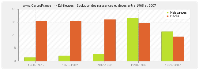 Échilleuses : Evolution des naissances et décès entre 1968 et 2007