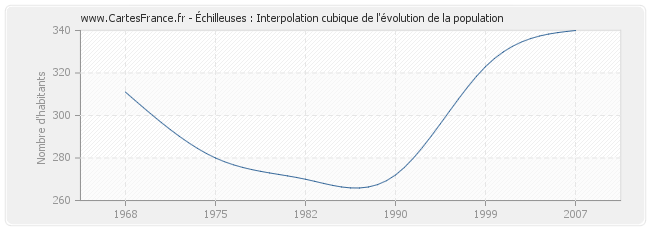 Échilleuses : Interpolation cubique de l'évolution de la population