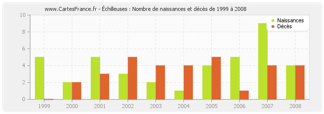 Échilleuses : Nombre de naissances et décès de 1999 à 2008