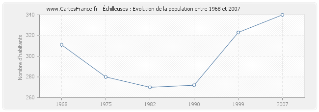 Population Échilleuses